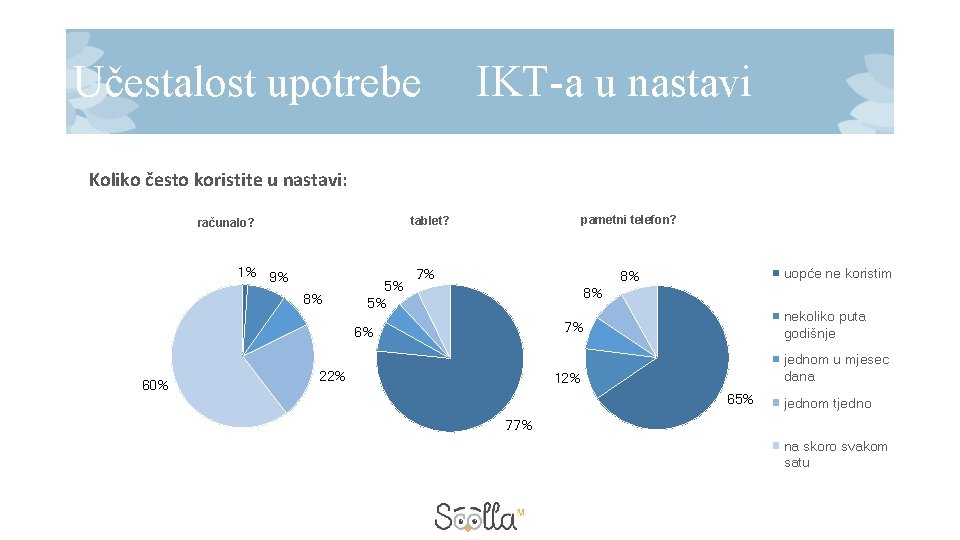Učestalost upotrebe IKT-a u nastavi Koliko često koristite u nastavi: pametni telefon? tablet? računalo? Učestalost upotrebe IKT-a u nastavi Koliko često koristite u nastavi: pametni telefon? tablet? računalo?