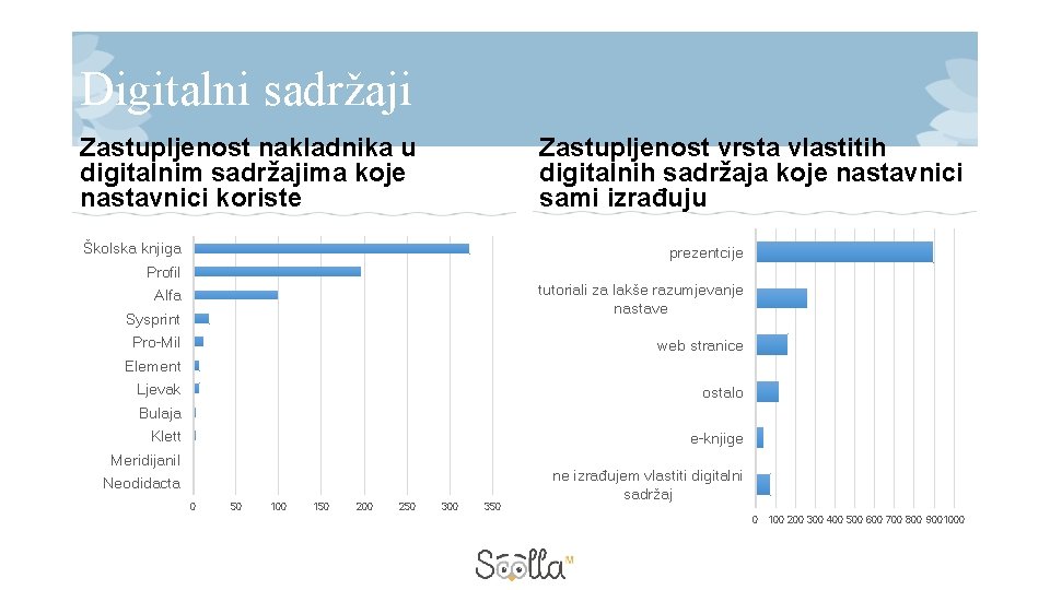 Digitalni sadržaji Zastupljenost nakladnika u digitalnim sadržajima koje nastavnici koriste Zastupljenost vrsta vlastitih digitalnih