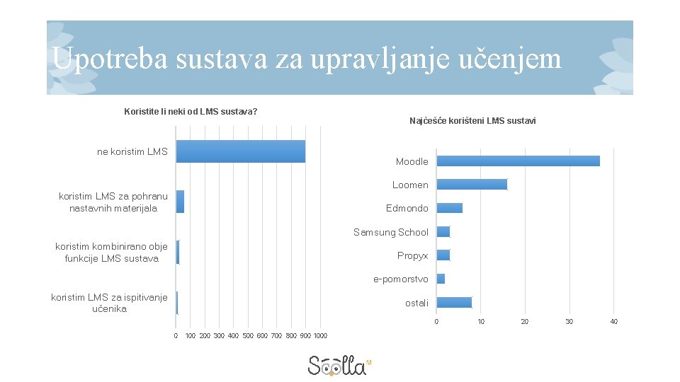 Upotreba sustava za upravljanje učenjem Koristite li neki od LMS sustava? ne koristim LMS Upotreba sustava za upravljanje učenjem Koristite li neki od LMS sustava? ne koristim LMS