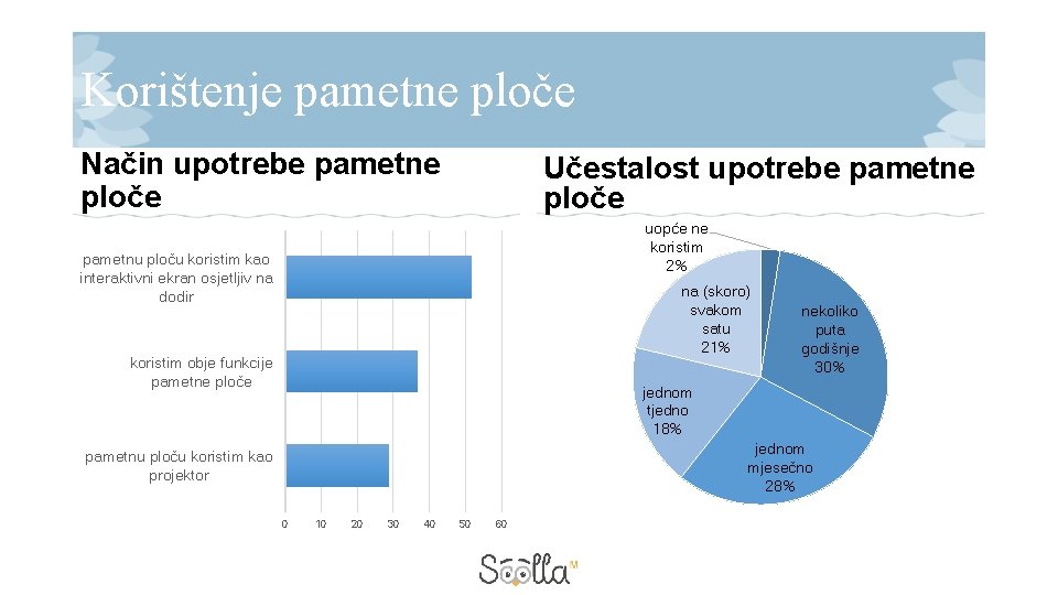 Korištenje pametne ploče Način upotrebe pametne ploče Učestalost upotrebe pametne ploče uopće ne koristim