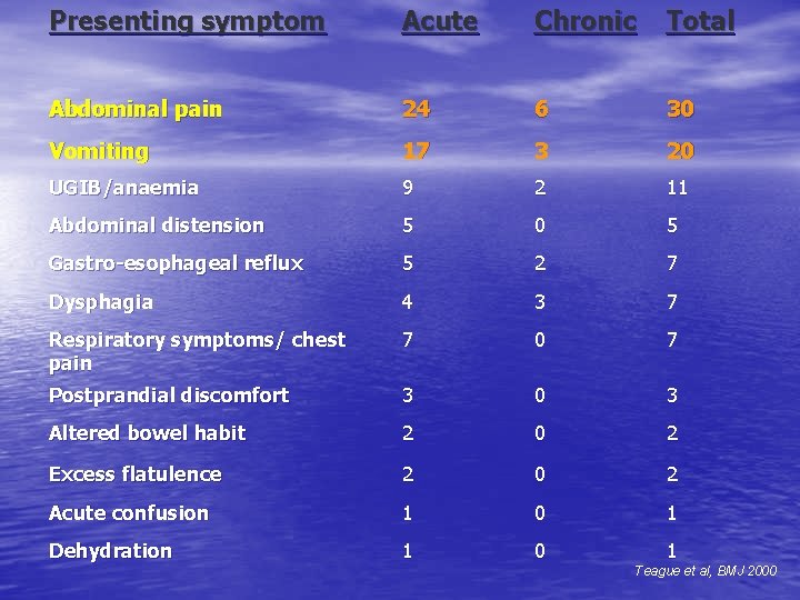 Presenting symptom Acute Chronic Total Abdominal pain 24 6 30 Vomiting 17 3 20