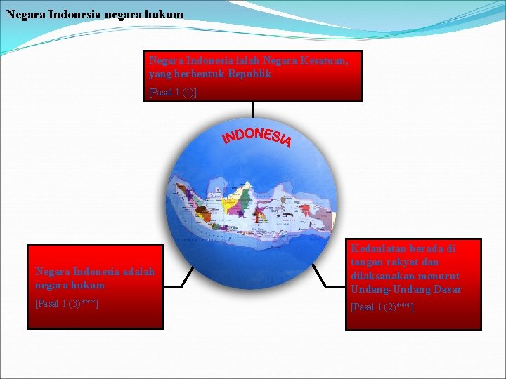 Negara Indonesia negara hukum Negara Indonesia ialah Negara Kesatuan, yang berbentuk Republik [Pasal 1