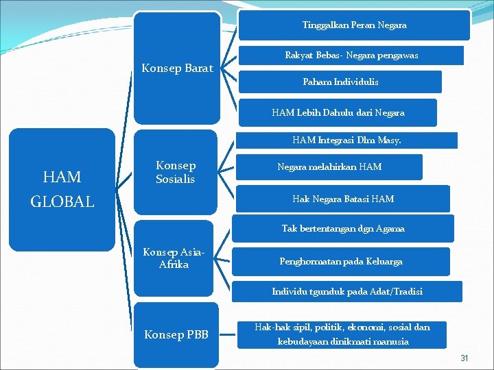 Tinggalkan Peran Negara Konsep Barat Rakyat Bebas- Negara pengawas Paham Individulis HAM Lebih Dahulu