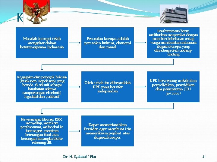 KPK Masalah korupsi telah mengakar dalam ketatanegaraan Indonesia Persoalan korupsi adalah persoalan hukum, ekonomi