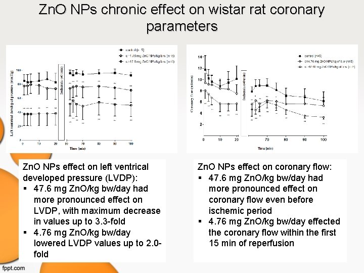 Zn. O NPs chronic effect on wistar rat coronary parameters Zn. O NPs effect Zn. O NPs chronic effect on wistar rat coronary parameters Zn. O NPs effect