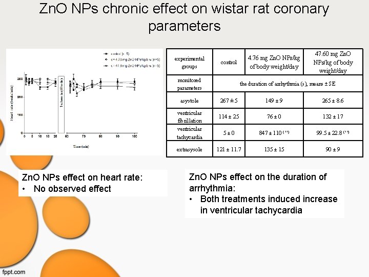 Zn. O NPs chronic effect on wistar rat coronary parameters experimental groups control monitored Zn. O NPs chronic effect on wistar rat coronary parameters experimental groups control monitored