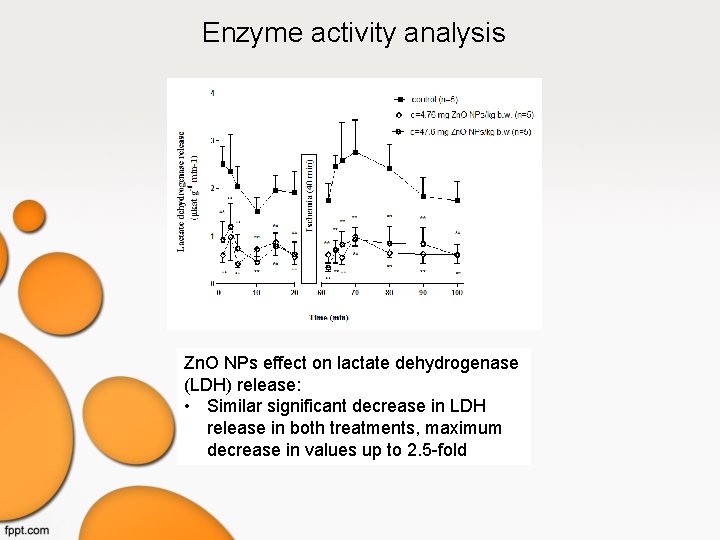 Enzyme activity analysis Zn. O NPs effect on lactate dehydrogenase (LDH) release: • Similar Enzyme activity analysis Zn. O NPs effect on lactate dehydrogenase (LDH) release: • Similar