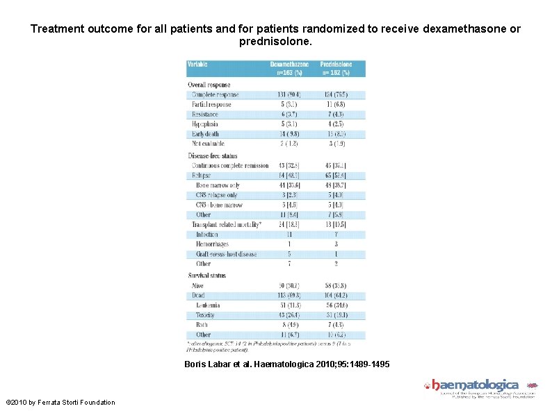 Treatment outcome for all patients and for patients randomized to receive dexamethasone or prednisolone.