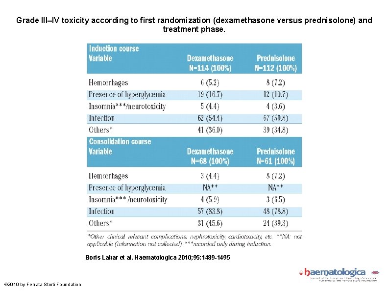 Grade III–IV toxicity according to first randomization (dexamethasone versus prednisolone) and treatment phase. Boris