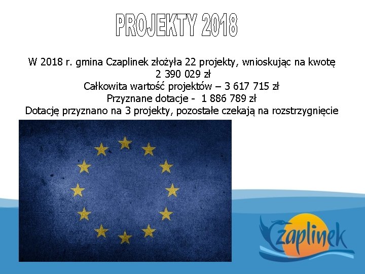 W 2018 r. gmina Czaplinek złożyła 22 projekty, wnioskując na kwotę 2 390 029