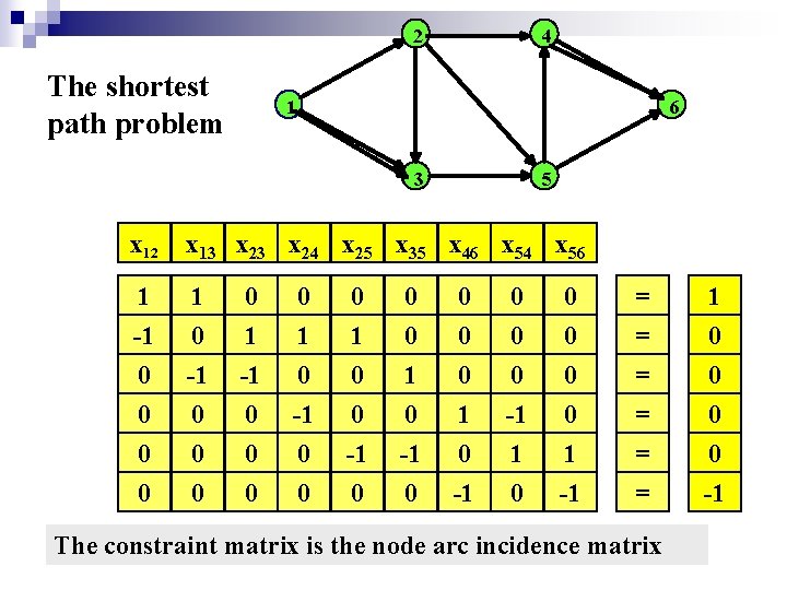 2 The shortest path problem 4 1 6 3 5 x 12 x 13 2 The shortest path problem 4 1 6 3 5 x 12 x 13