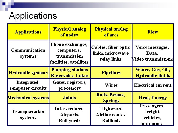 Applications Physical analog of nodes Physical analog of arcs Flow Phone exchanges, Cables, fiber Applications Physical analog of nodes Physical analog of arcs Flow Phone exchanges, Cables, fiber