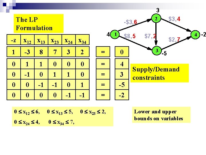 3 The LP Formulation -$3, 6 4 1 $8, 5 -z x 12 x 3 The LP Formulation -$3, 6 4 1 $8, 5 -z x 12 x