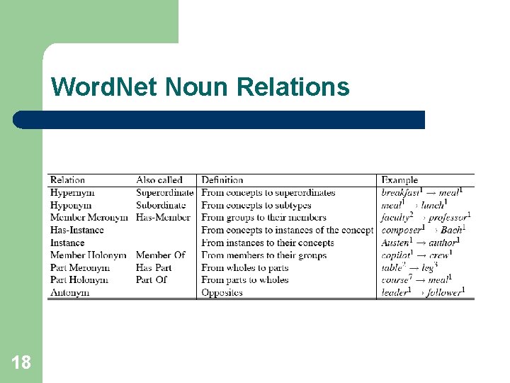 Word. Net Noun Relations 18 