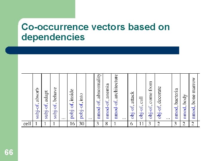 Co-occurrence vectors based on dependencies 66 