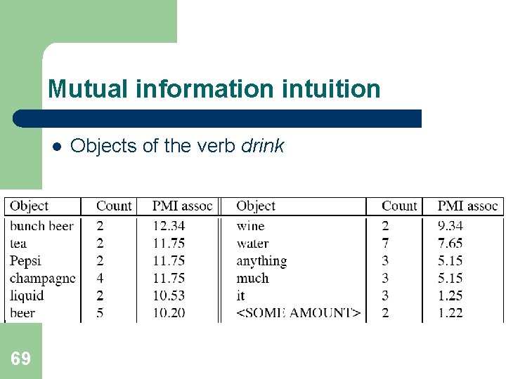Mutual information intuition l 69 Objects of the verb drink 