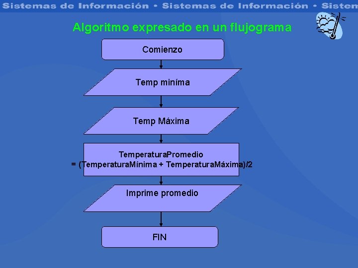 Algoritmo expresado en un flujograma Comienzo Temp miníma Temp Máxima Temperatura. Promedio = (Temperatura.