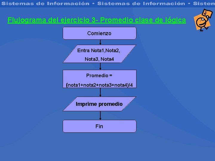 Flujograma del ejercicio 3 - Promedio clase de lógica Comienzo Entra Nota 1, Nota