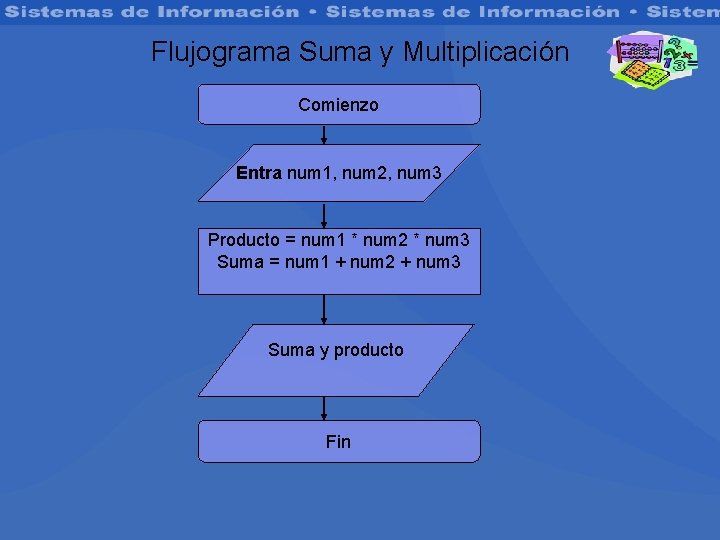Flujograma Suma y Multiplicación Comienzo Entra num 1, num 2, num 3 Producto =