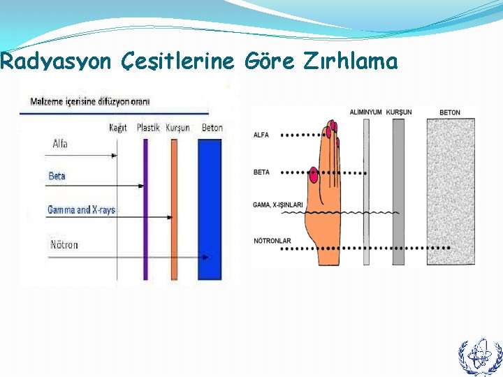 Radyasyon Çeşitlerine Göre Zırhlama 