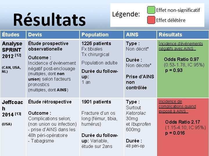 Résultats Études Devis Population AINS Résultats Analyse SPRINT 2012 [12] Étude prospective observationelle 1226