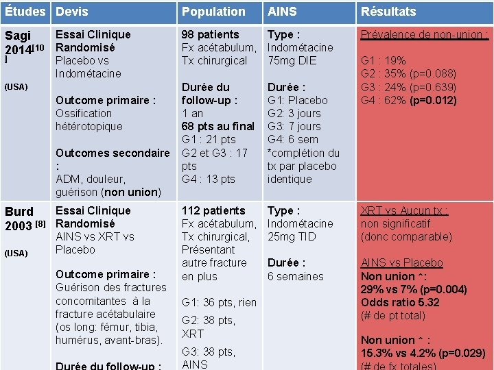 Études Devis Population Essai Clinique Sagi 2014[10 Randomisé 98 patients Type : Fx acétabulum,