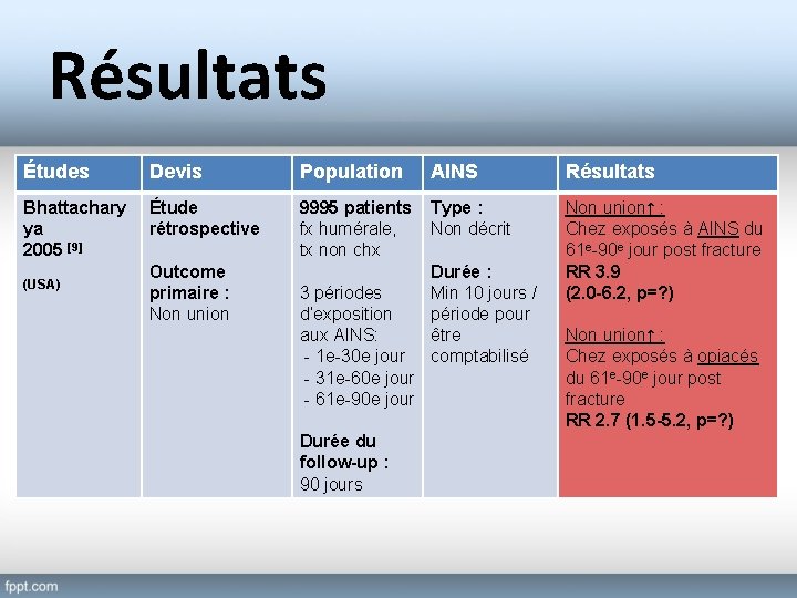 Résultats Études Devis Population AINS Résultats Bhattachary ya 2005 [9] Étude rétrospective 9995 patients