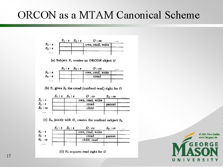 ORCON as a MTAM Canonical Scheme © 2004 Ravi Sandhu www. list. gmu. edu