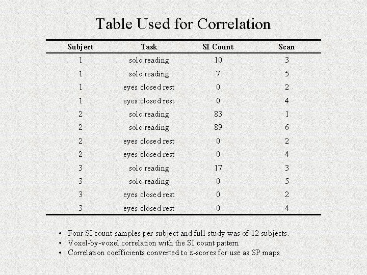 Table Used for Correlation Subject Task SI Count Scan 1 solo reading 10 3