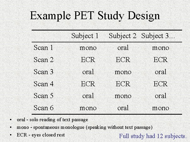 Example PET Study Design Subject 1 Subject 2 Subject 3… Scan 1 mono oral