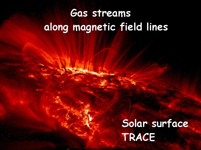 Gas streams along magnetic field lines Solar surface TRACE 