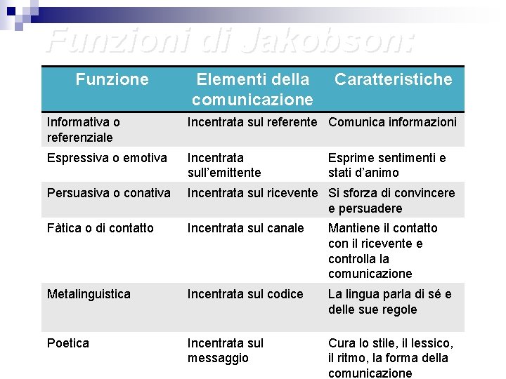 Funzioni di Jakobson: Funzione Elementi della comunicazione Caratteristiche Informativa o referenziale Incentrata sul referente