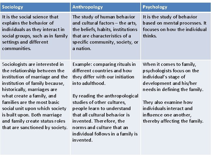 Sociology Anthropology Psychology SAP: Sociology, Anthropology, The study of human behavior It is the