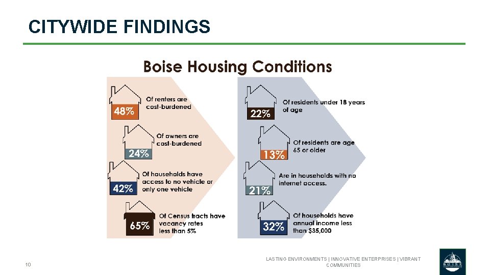 CITYWIDE FINDINGS 10 LASTING ENVIRONMENTS | INNOVATIVE ENTERPRISES | VIBRANT COMMUNITIES 