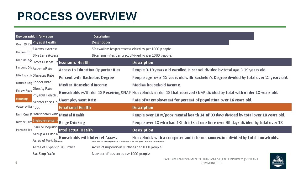 PROCESS OVERVIEW Demographic Information Description Physical Health Description Sidewalk Access Sidewalk miles per tract