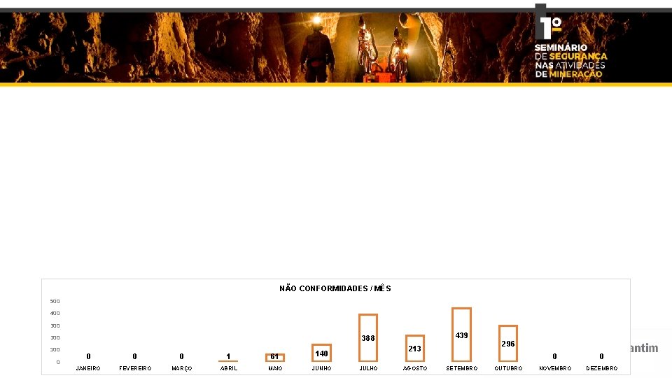 NÃO CONFORMIDADES / MÊS 500 400 300 200 100 0 Inspeções realizadas pelo SSMA