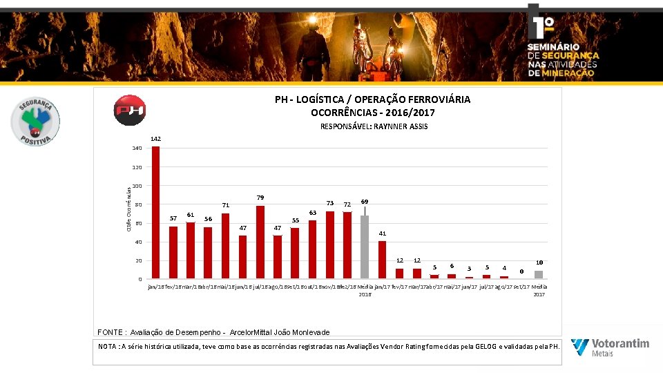 PH - LOGÍSTICA / OPERAÇÃO FERROVIÁRIA OCORRÊNCIAS - 2016/2017 RESPONSÁVEL: RAYNNER ASSIS 142 140