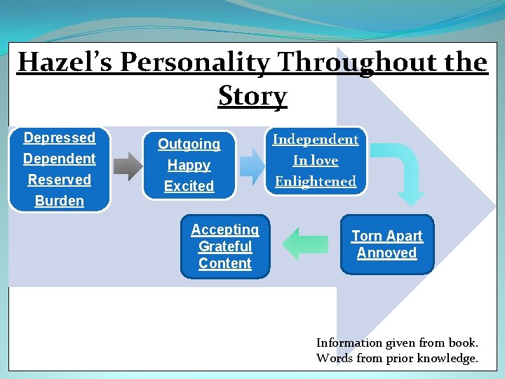 Hazel’s Personality Throughout the Story Depressed Dependent Reserved Burden Outgoing Happy Excited Accepting Grateful