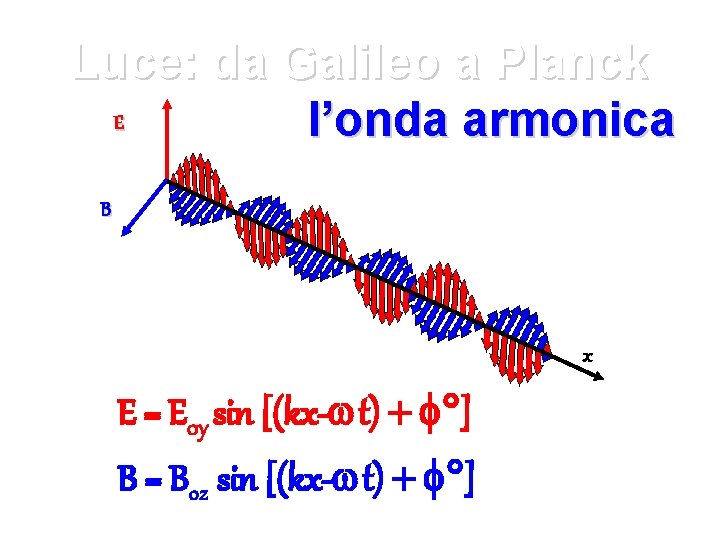 Luce: da Galileo a Planck E l’onda armonica B x E = E 0 Luce: da Galileo a Planck E l’onda armonica B x E = E 0