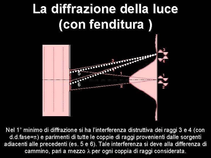 La diffrazione della luce (con fenditura ) 5 6 Nel 1° minimo di diffrazione La diffrazione della luce (con fenditura ) 5 6 Nel 1° minimo di diffrazione