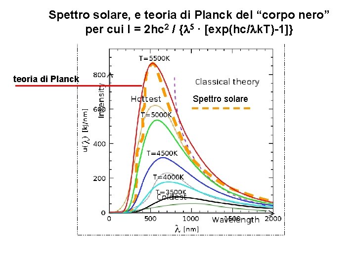 Spettri di emissioni corpi a del diverse T, nero” Spettro solare, e teoria di Spettri di emissioni corpi a del diverse T, nero” Spettro solare, e teoria di