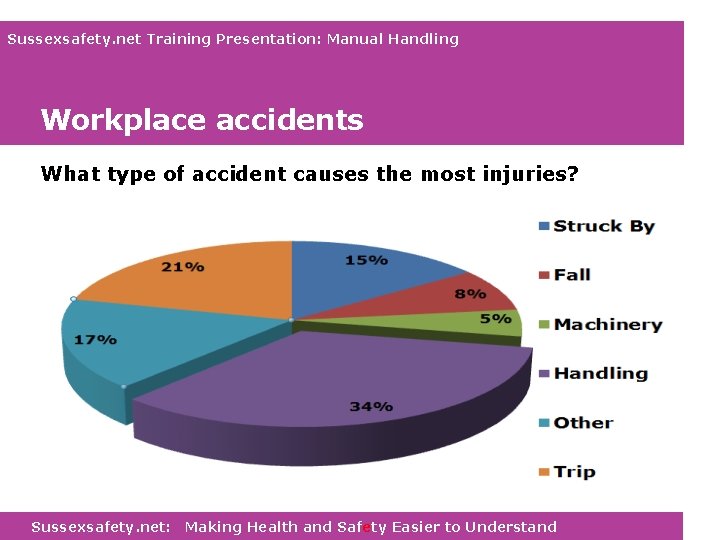 Sussexsafety. net Training Presentation: Manual Handling Workplace accidents What type of accident causes the