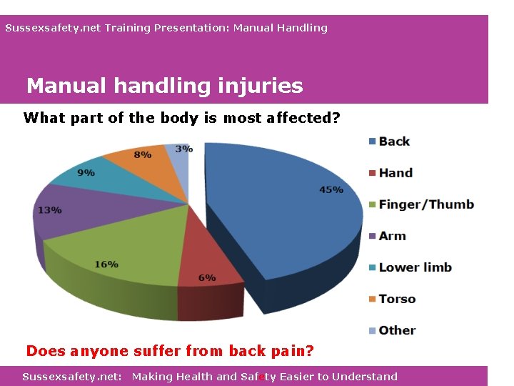 Sussexsafety. net Training Presentation: Manual Handling Manual handling injuries What part of the body