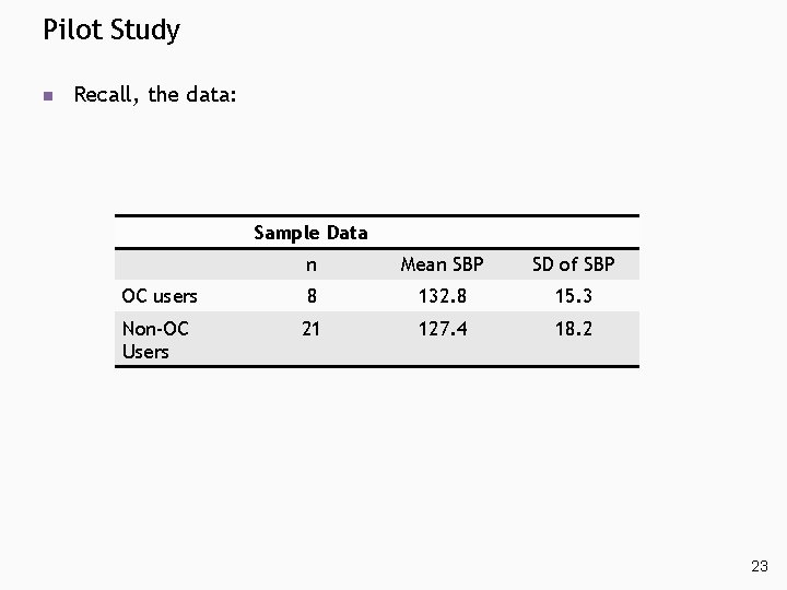 Pilot Study n Recall, the data: Sample Data n Mean SBP SD of SBP Pilot Study n Recall, the data: Sample Data n Mean SBP SD of SBP