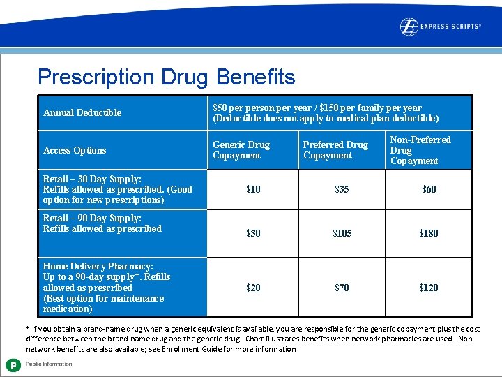 Prescription Drug Benefits Annual Deductible $50 person per year / $150 per family per