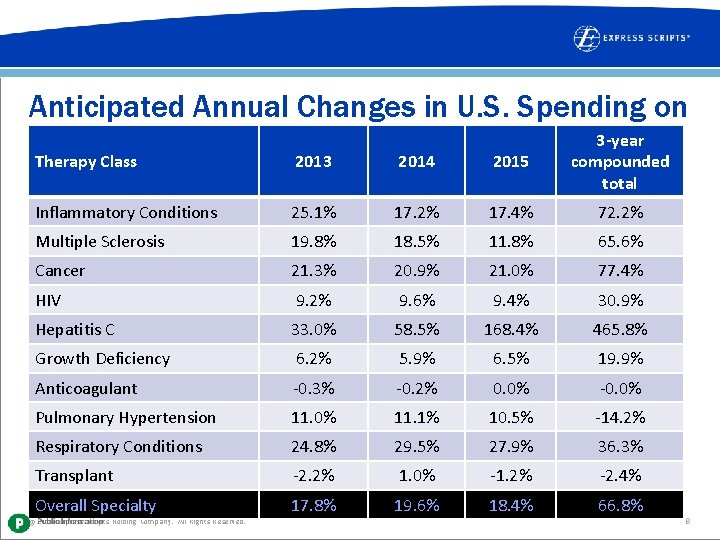 Anticipated Annual Changes in U. S. Spending on 3 -year Specialty Drugs Therapy Class