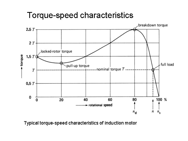 Torque-speed characteristics Typical torque-speed characteristics of induction motor 