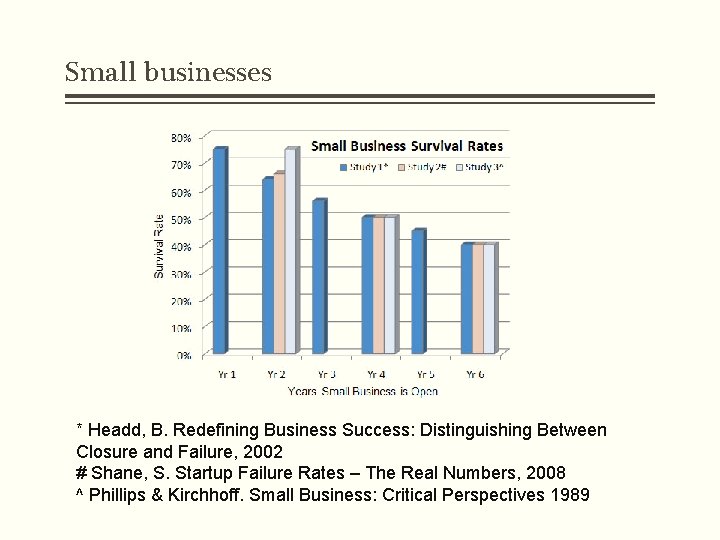 Small businesses * Headd, B. Redefining Business Success: Distinguishing Between Closure and Failure, 2002