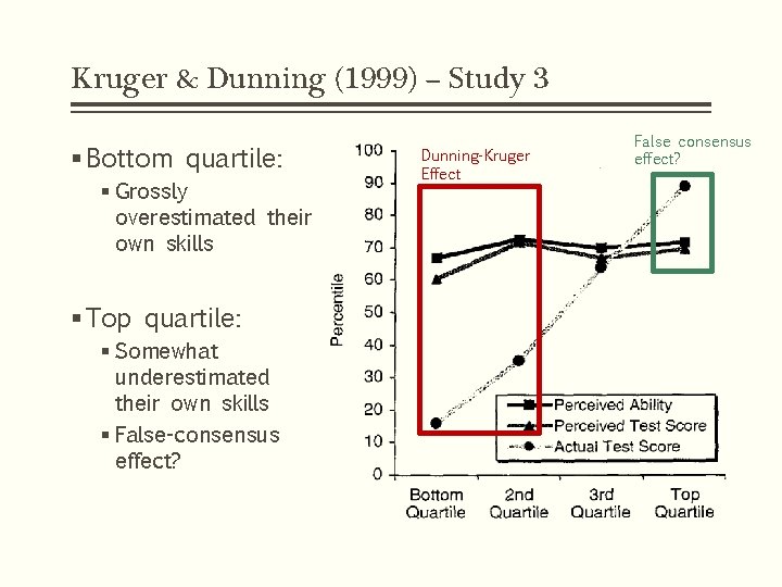 Kruger & Dunning (1999) – Study 3 § Bottom quartile: § Grossly overestimated their