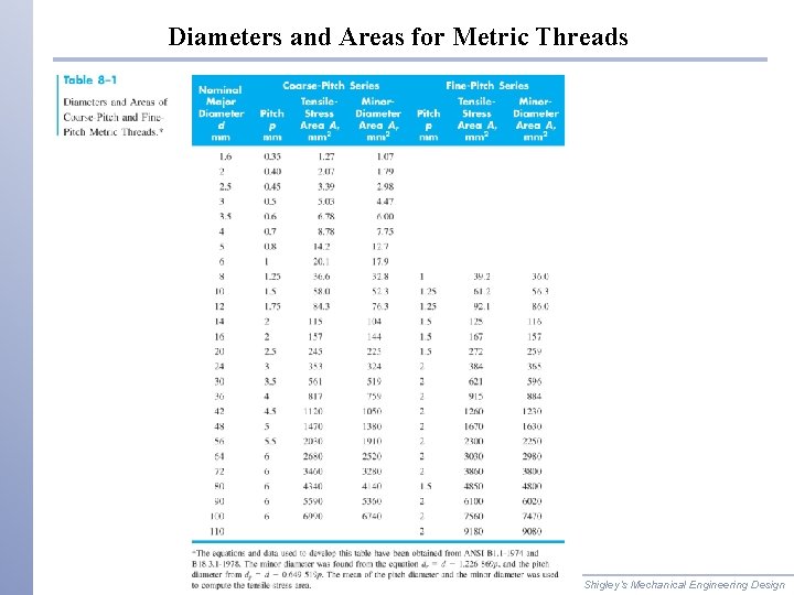 Diameters and Areas for Metric Threads Shigley’s Mechanical Engineering Design 